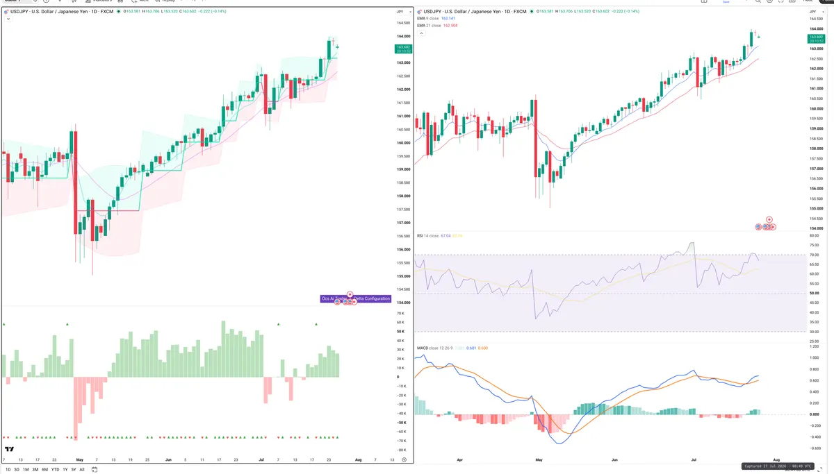 USDJPY — Delta + Technical
