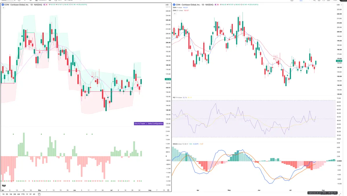 COIN — Delta + Technical