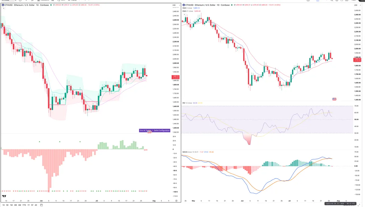 ETH — Delta + Technical
