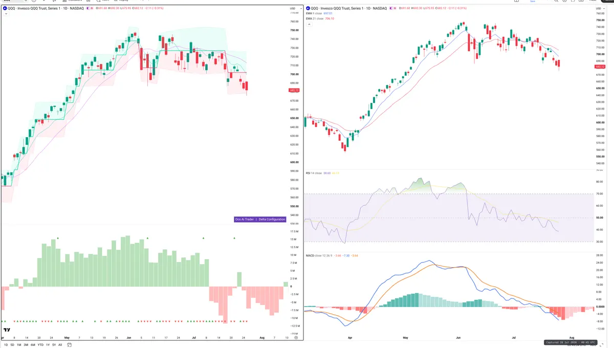 QQQ — Delta + Technical