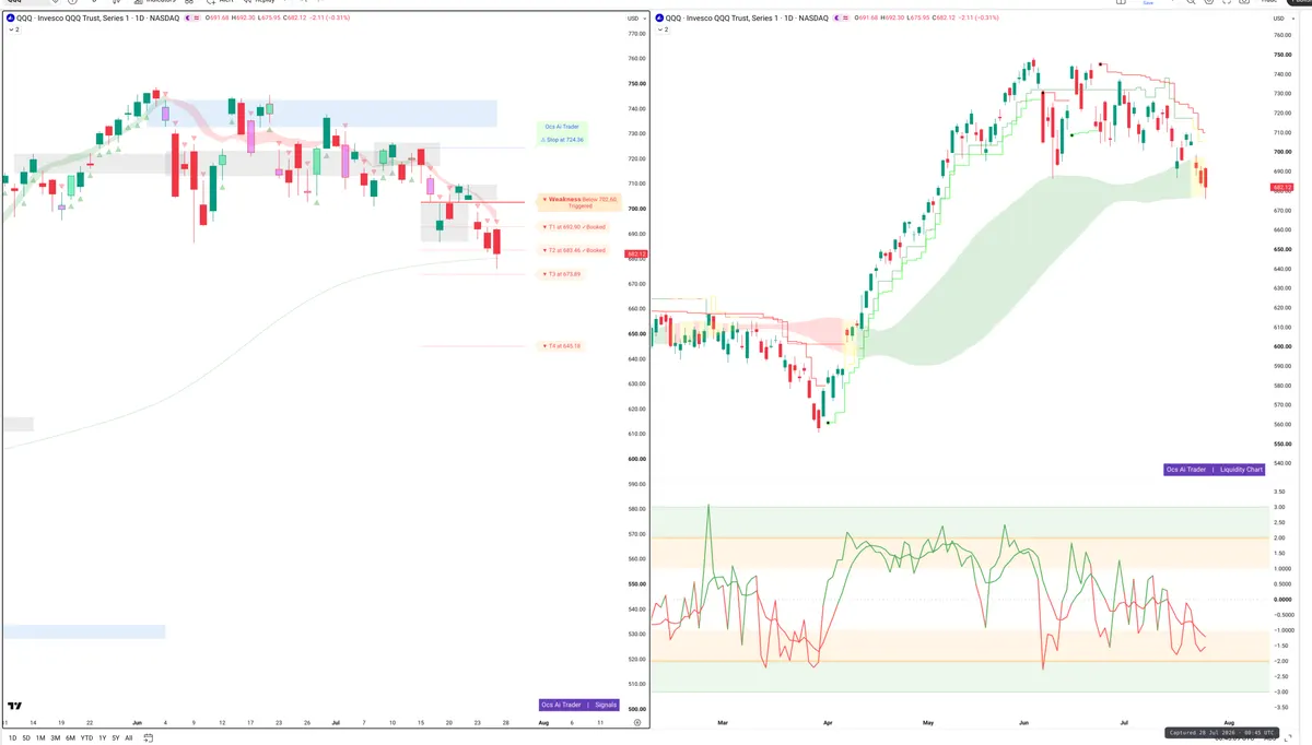 QQQ — Signals + Liquidity