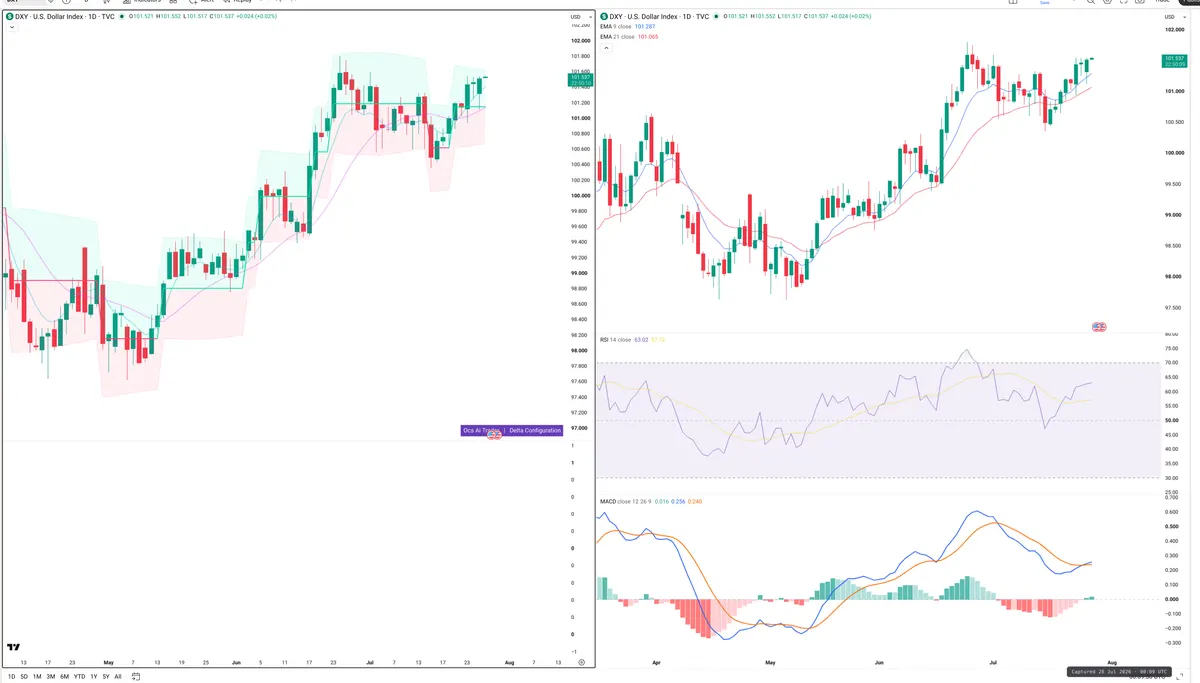 DXY — Delta + Technical