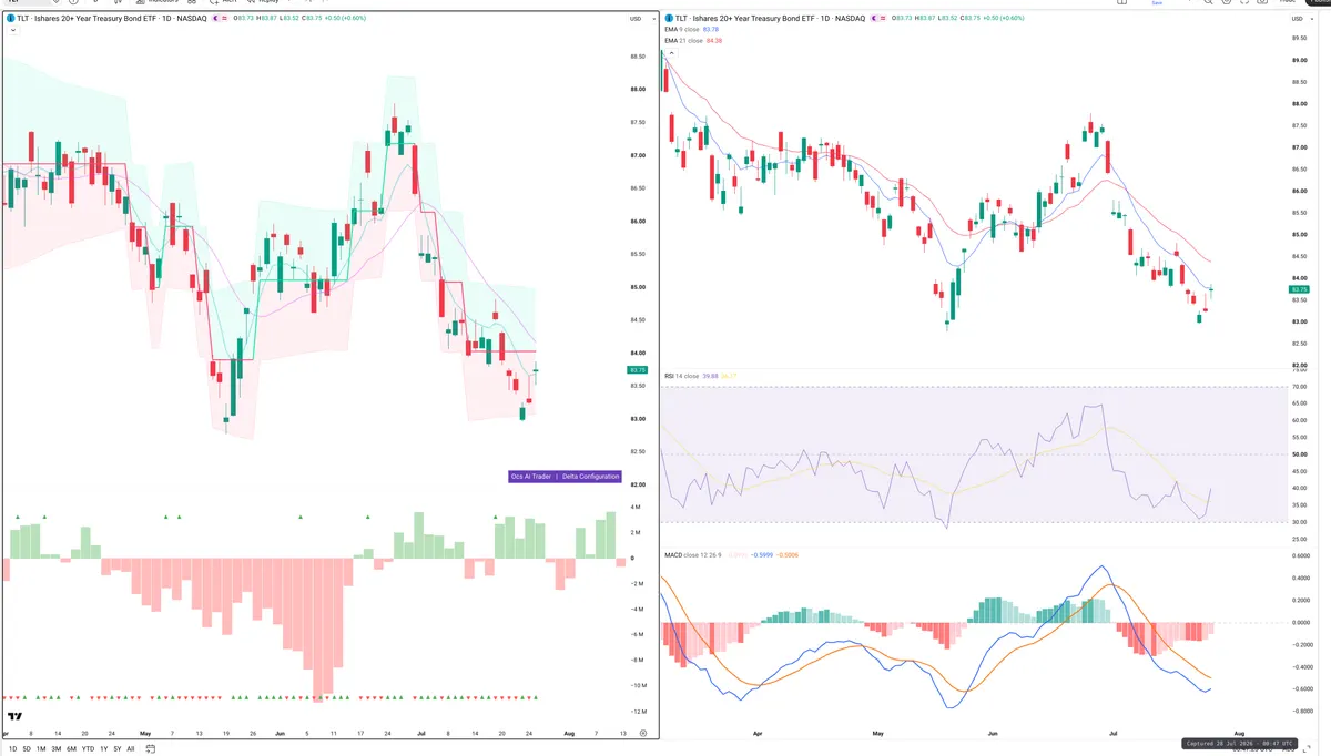 TLT — Delta + Technical