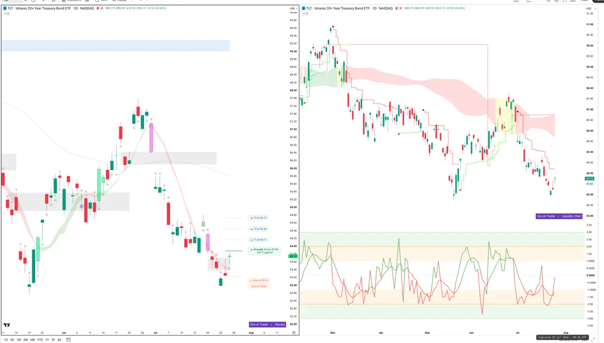 TLT — Signals + Liquidity