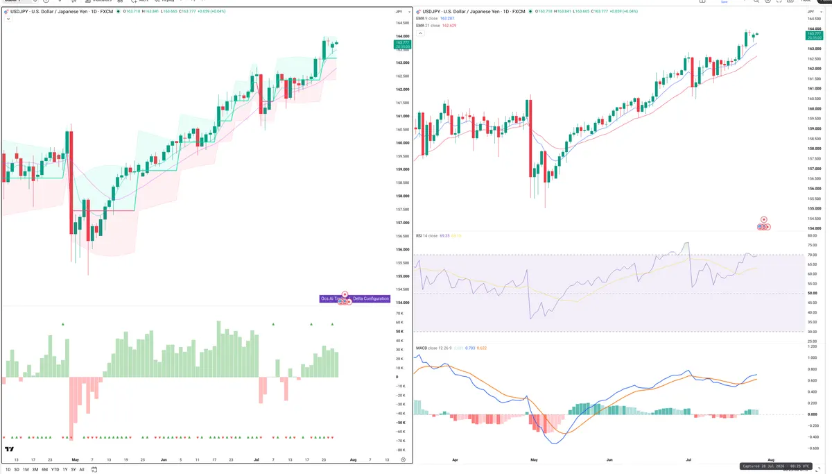 USDJPY — Delta + Technical