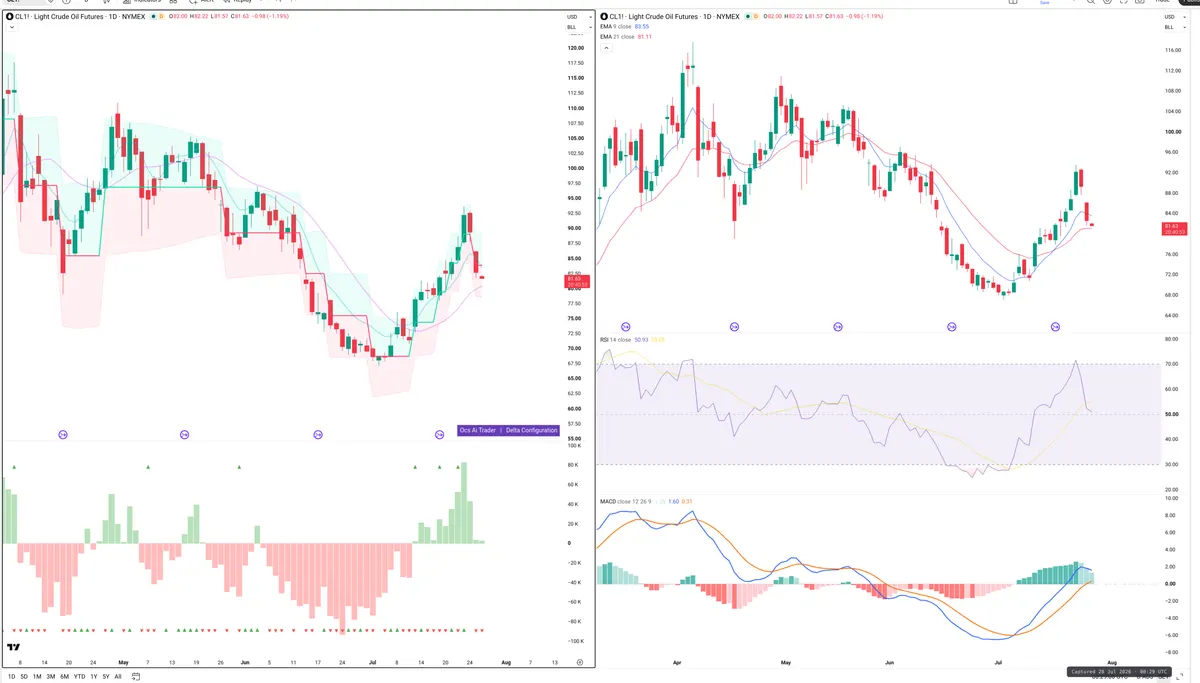 CL=F — Delta + Technical