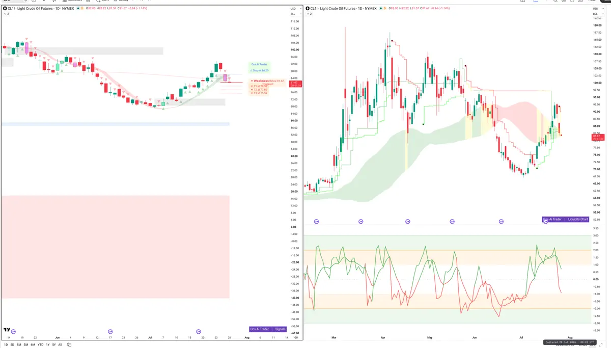 CL=F — Signals + Liquidity
