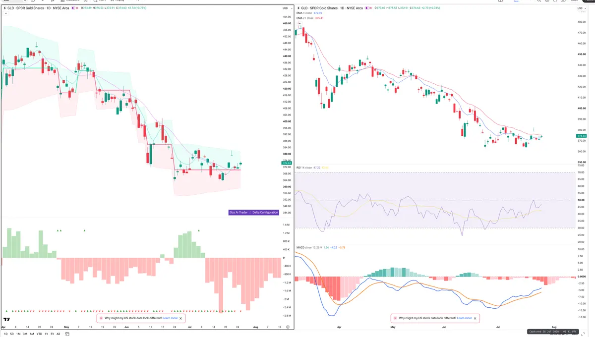 GLD — Delta + Technical
