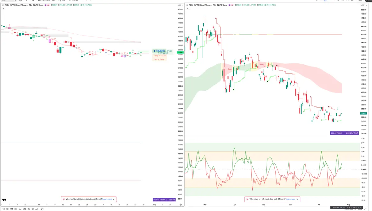 GLD — Signals + Liquidity