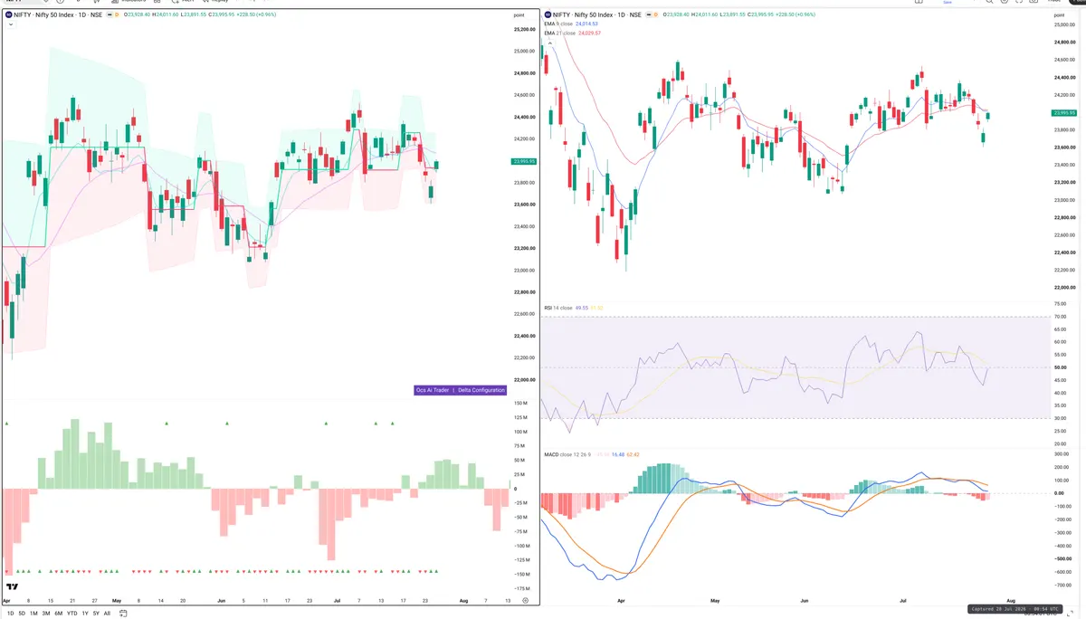 NIFTY — Delta + Technical