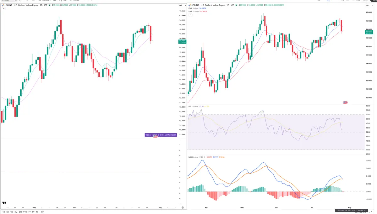 USDINR — Delta + Technical