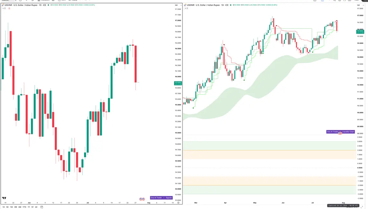 USDINR — Signals + Liquidity
