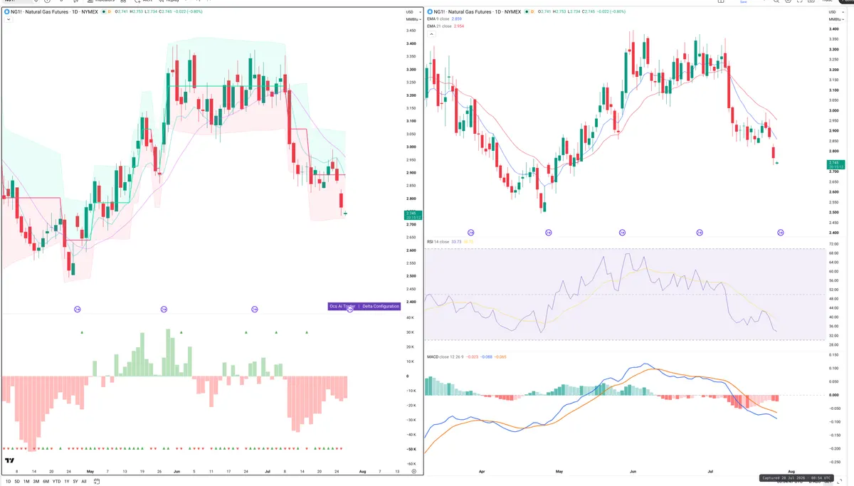 NG=F — Delta + Technical