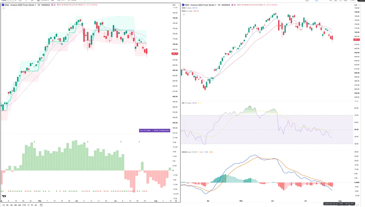 QQQ — Delta + Technical