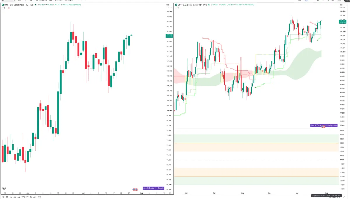DXY — Signals + Liquidity