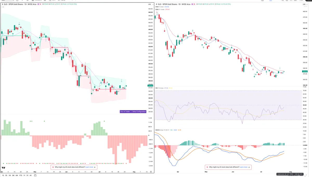 GLD — Delta + Technical