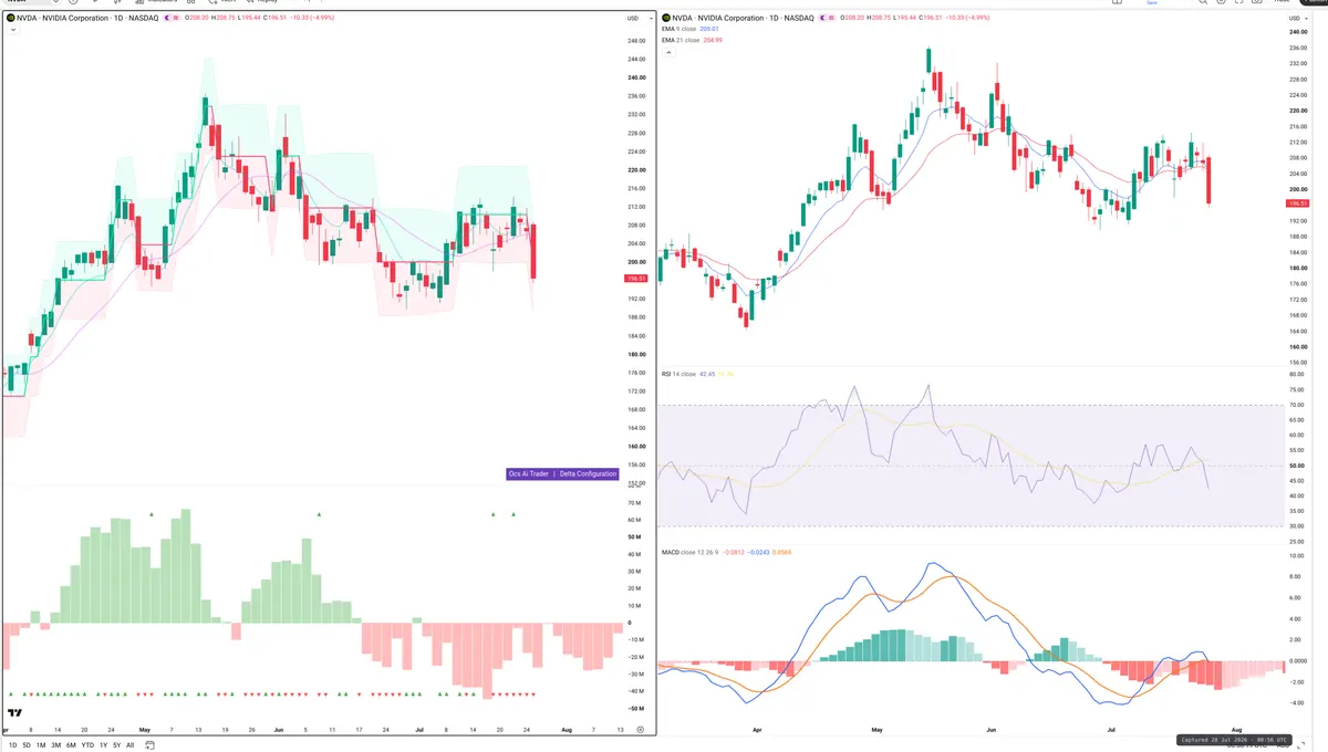 NVDA — Delta + Technical
