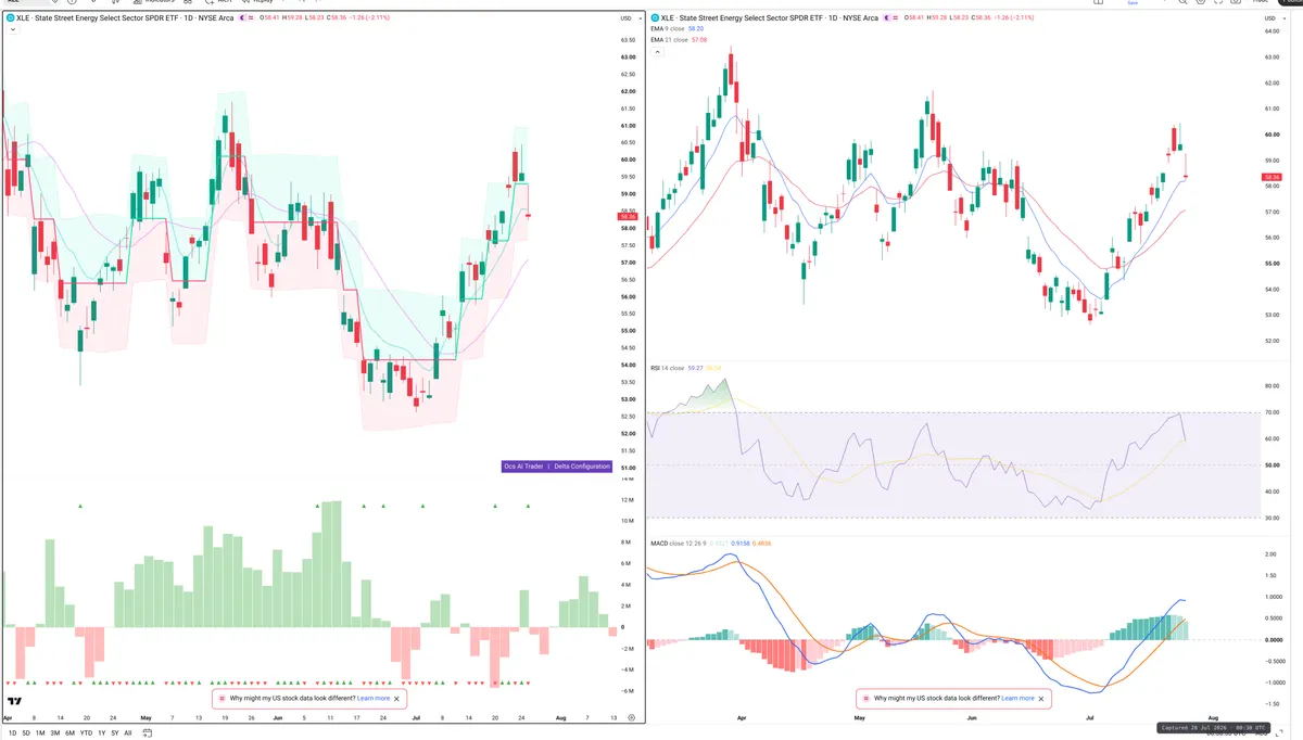 XLE — Delta + Technical