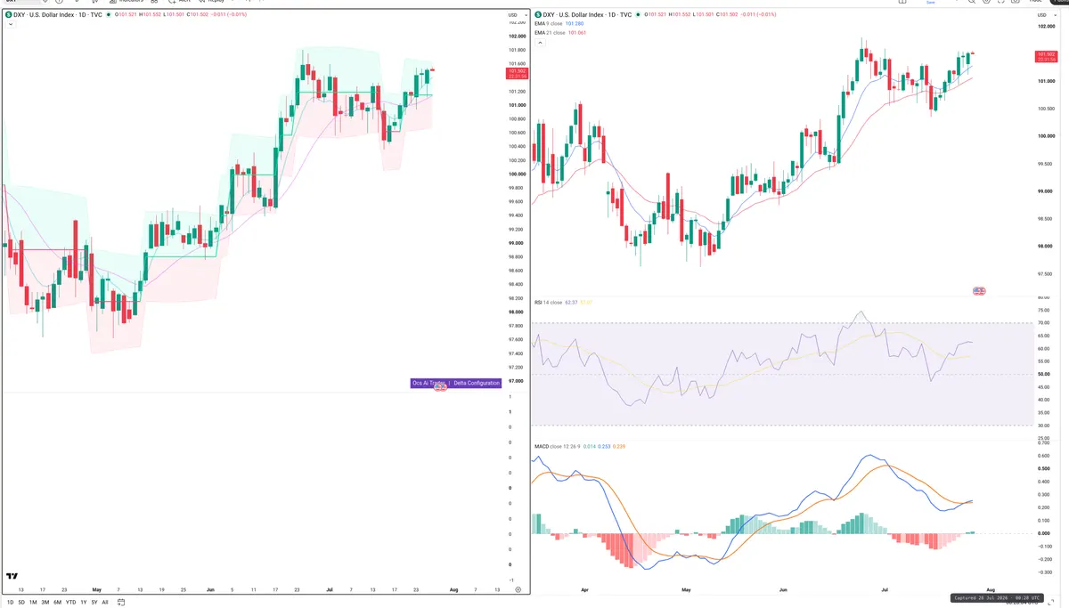 DXY — Delta + Technical