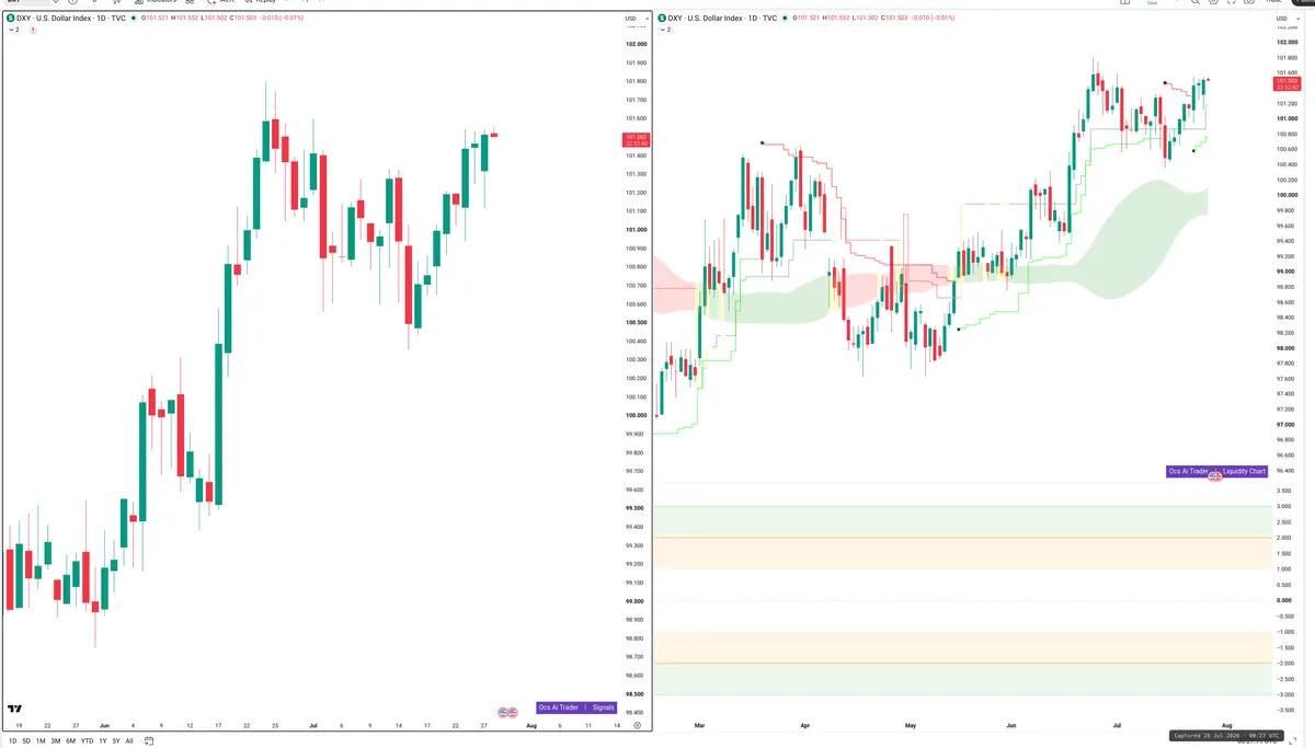 DXY — Signals + Liquidity