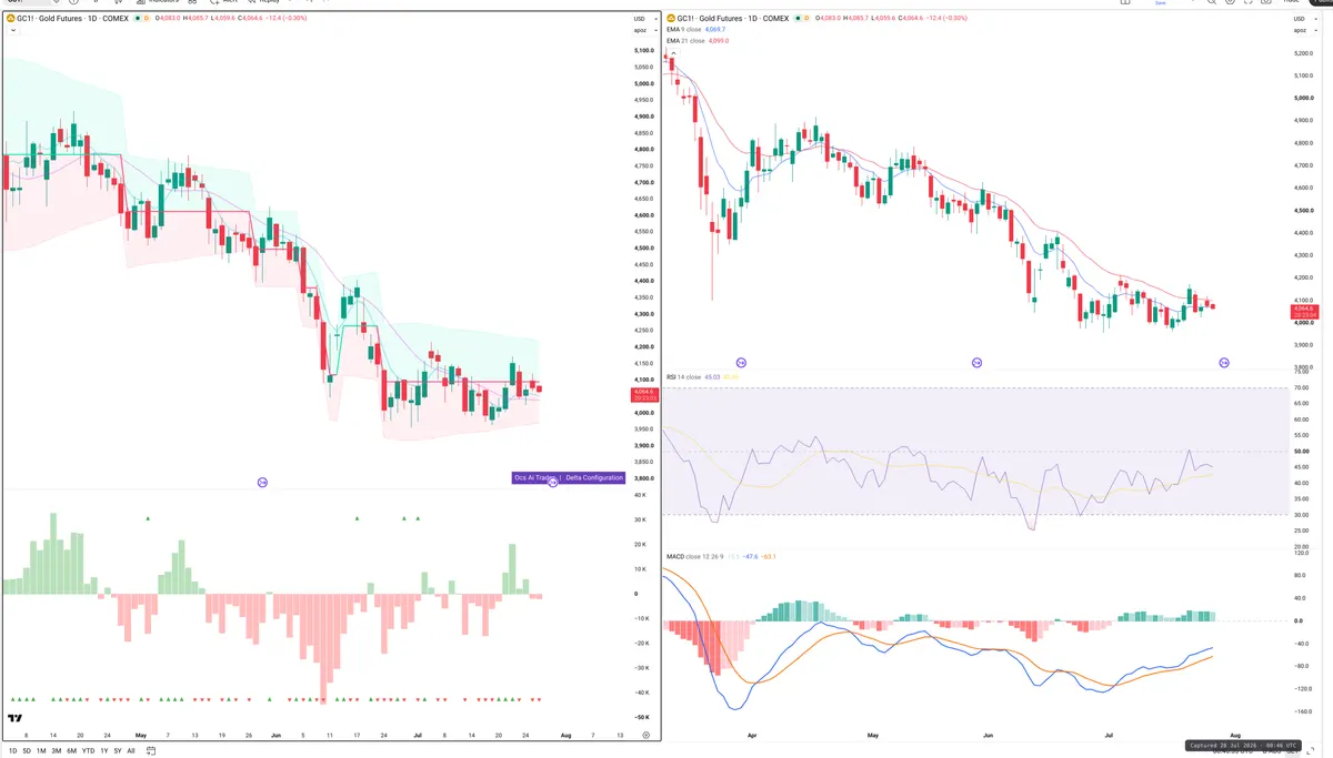 GC=F — Delta + Technical