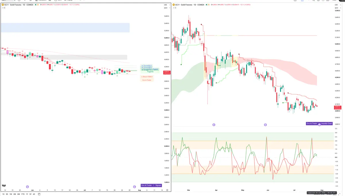 GC=F — Signals + Liquidity