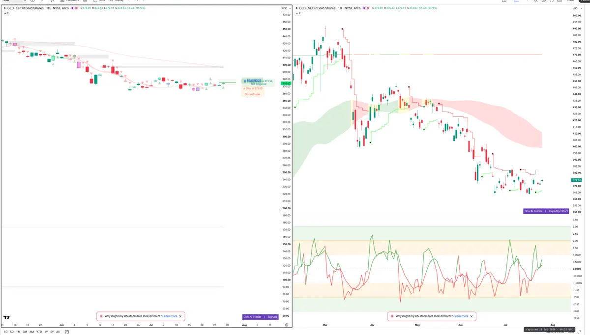 GLD — Signals + Liquidity