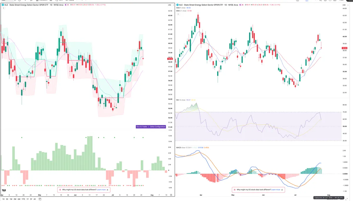 XLE — Delta + Technical