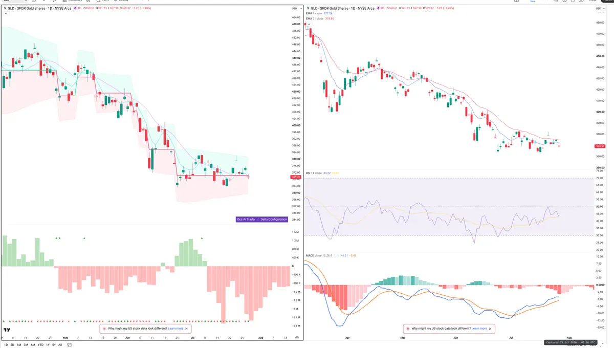 GLD — Delta + Technical