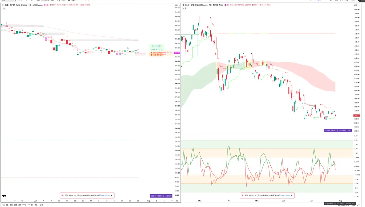 GLD — Signals + Liquidity