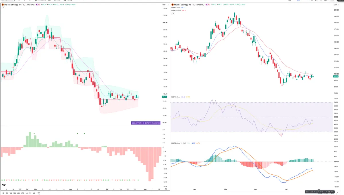 MSTR — Delta + Technical
