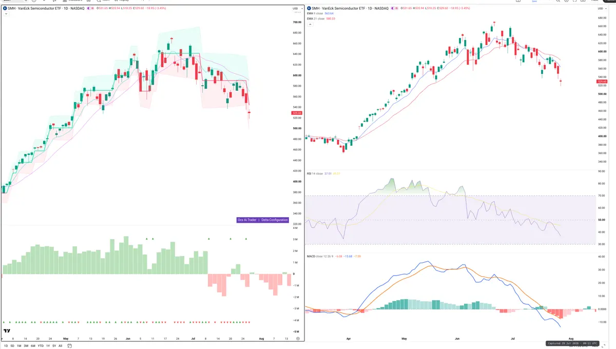 SMH — Delta + Technical