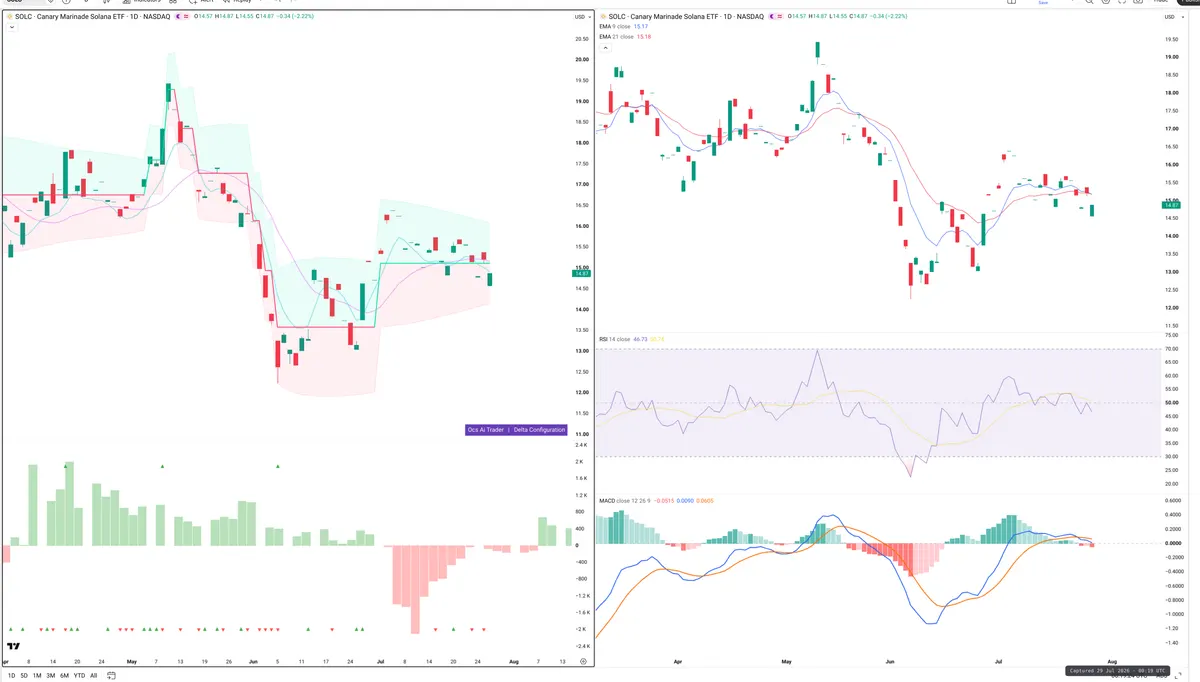 SOL — Delta + Technical
