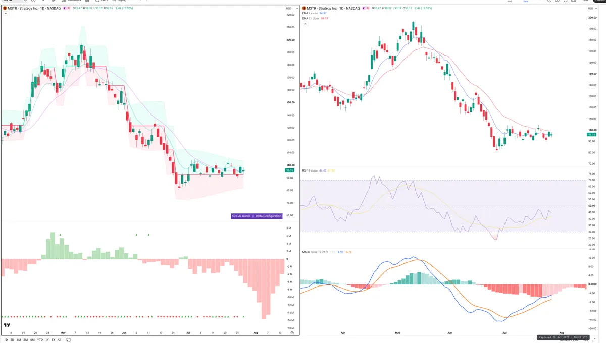MSTR — Delta + Technical