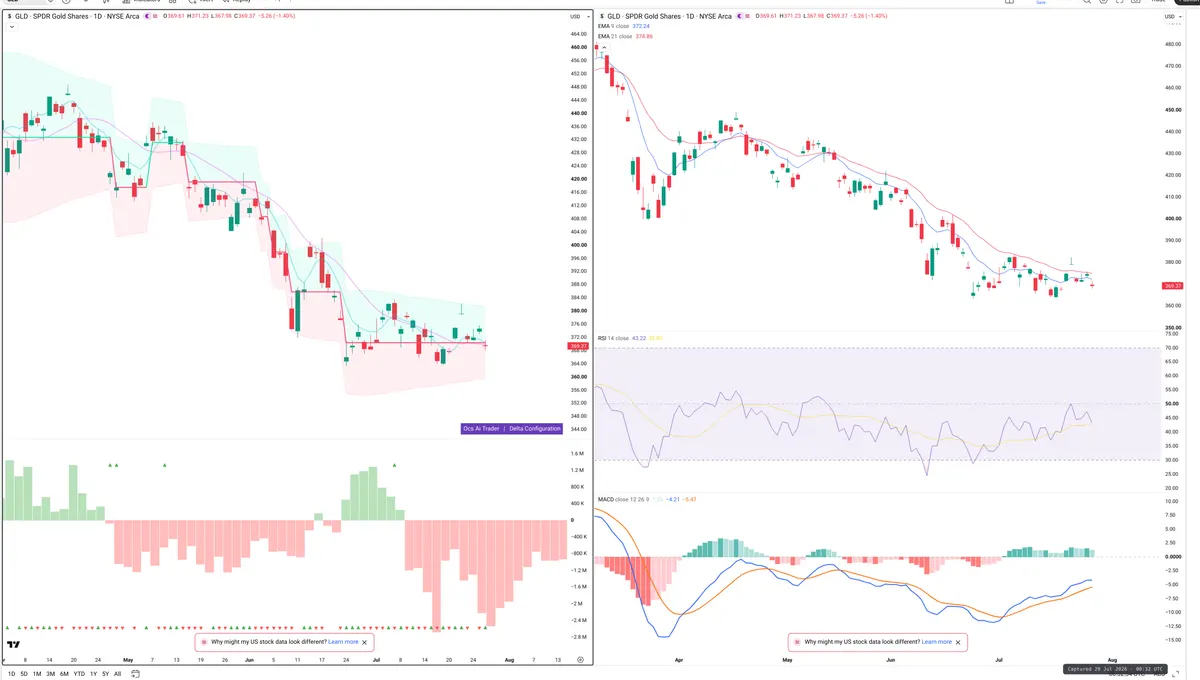 GLD — Delta + Technical