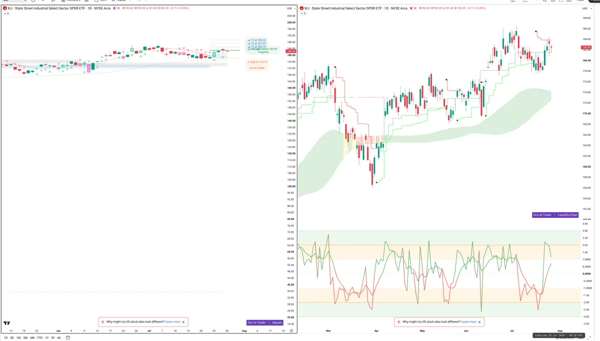 XLI — Signals + Liquidity