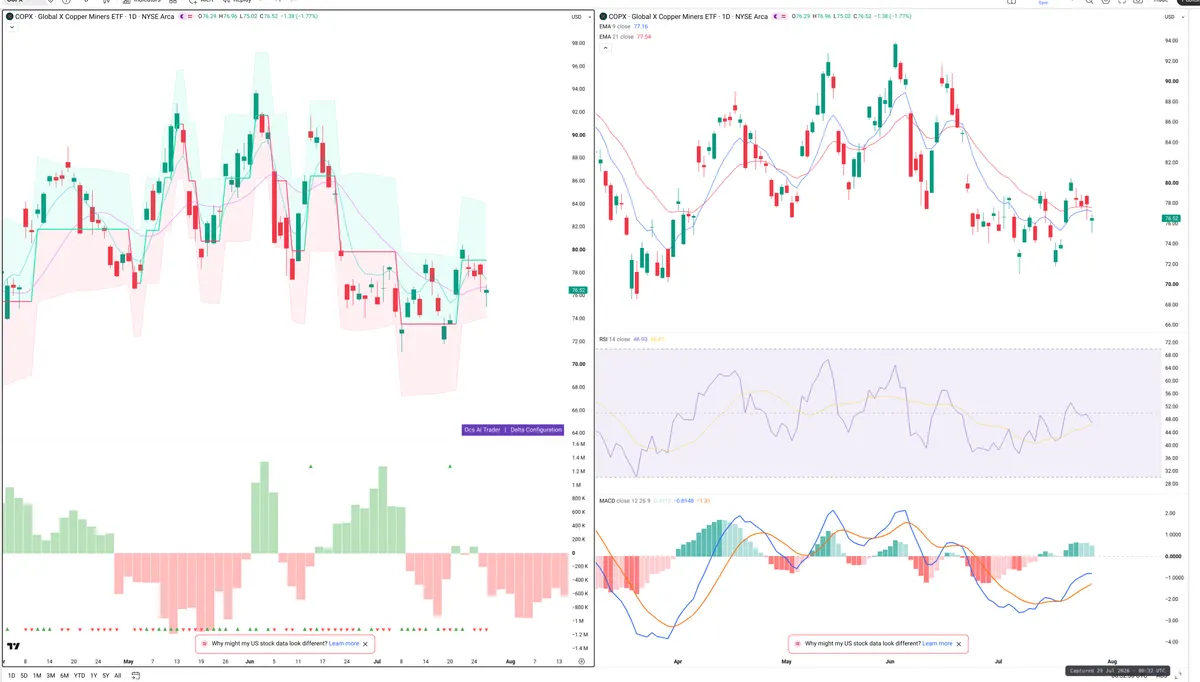 COPX — Delta + Technical