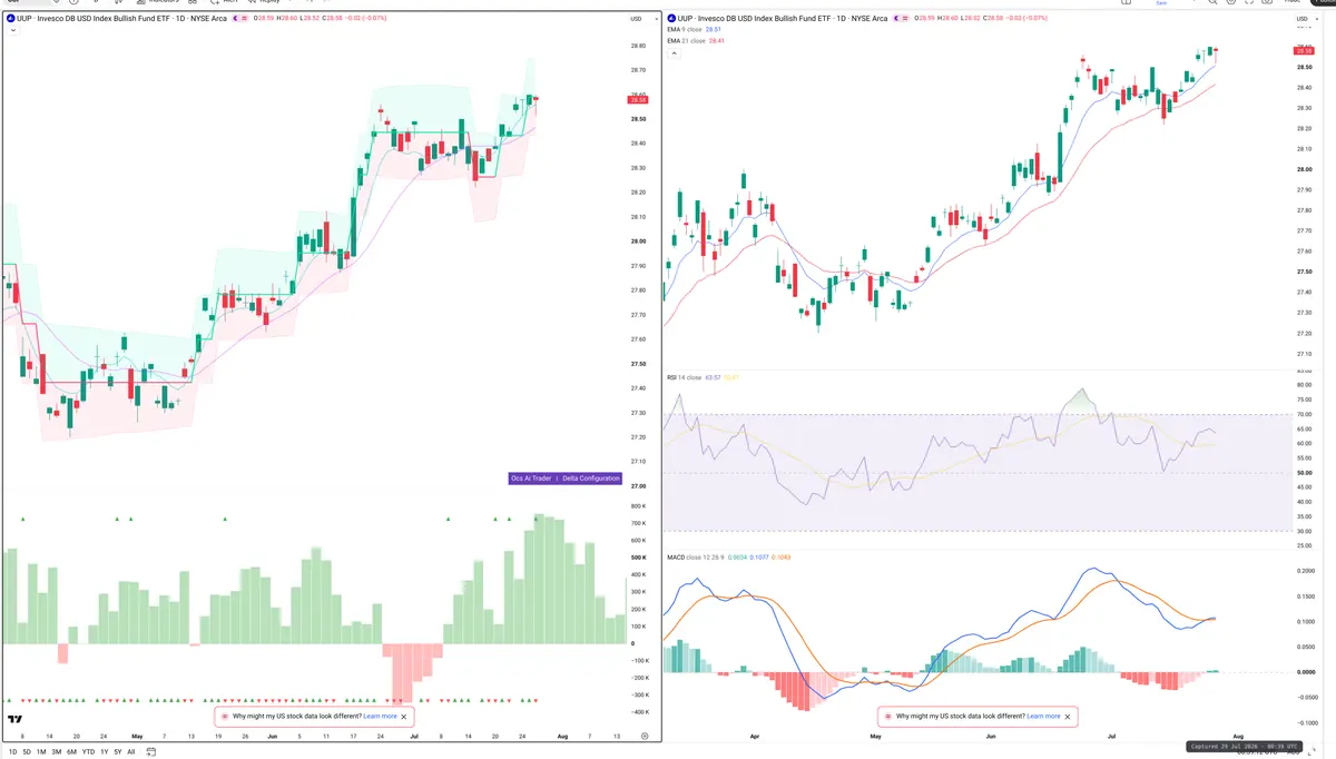 UUP — Delta + Technical