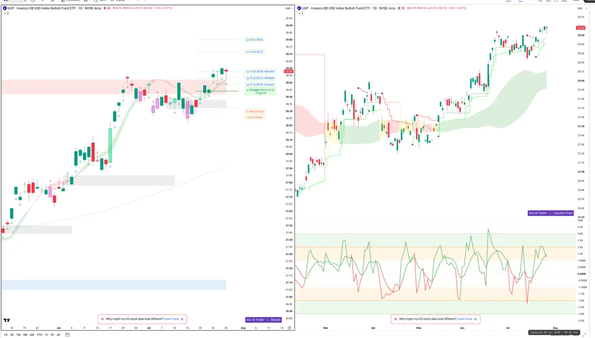 UUP — Signals + Liquidity