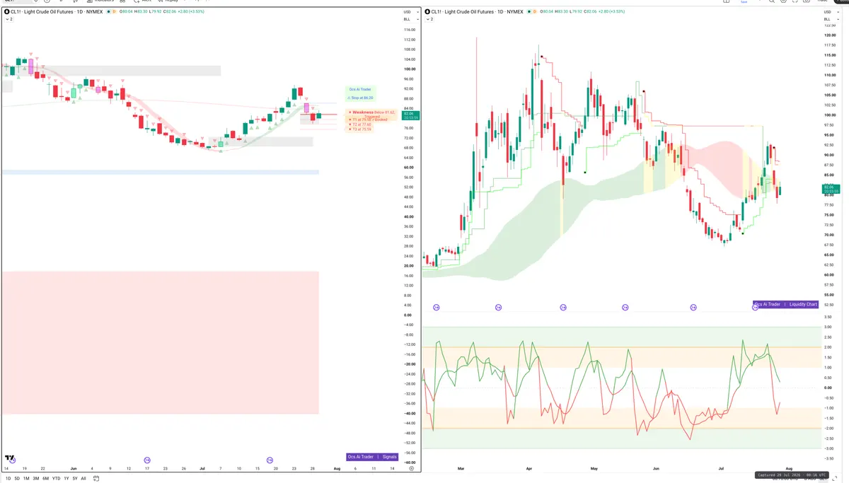 CL=F — Signals + Liquidity