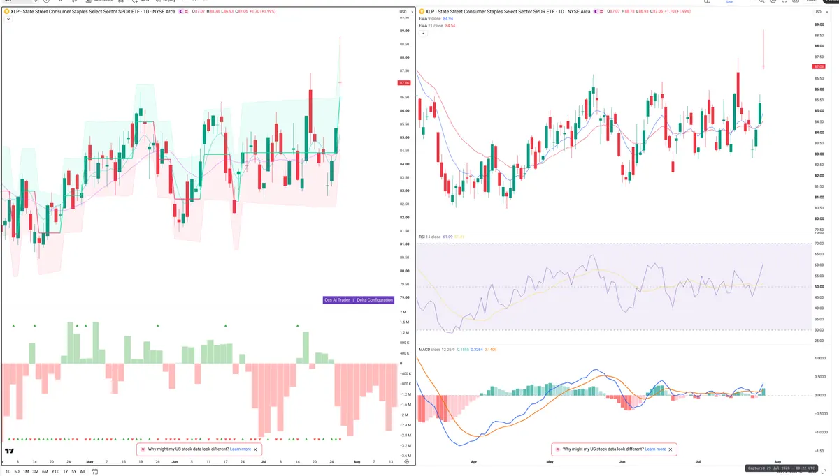 XLP — Delta + Technical