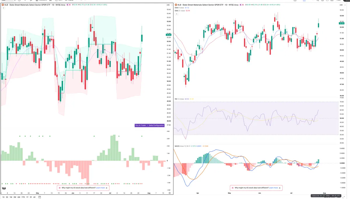 XLB — Delta + Technical