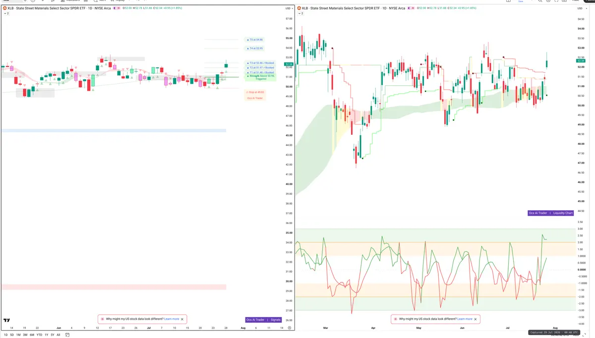 XLB — Signals + Liquidity