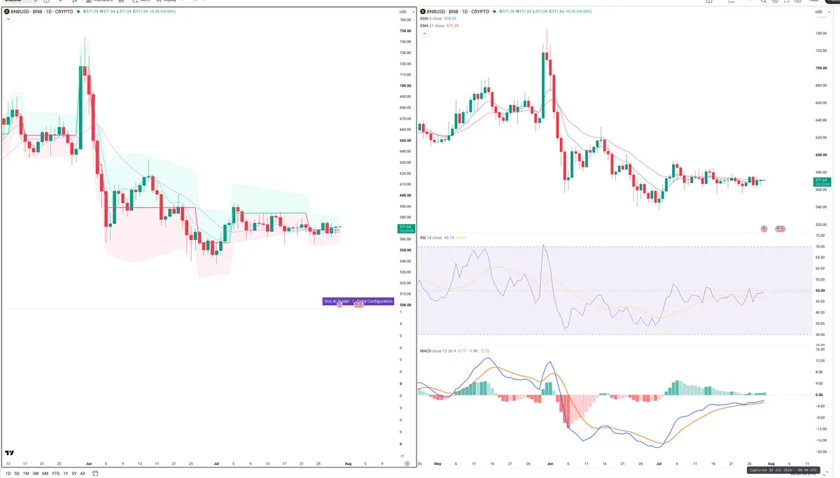 BNB — Delta + Technical