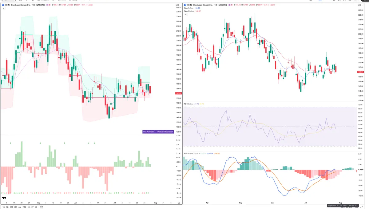 COIN — Delta + Technical