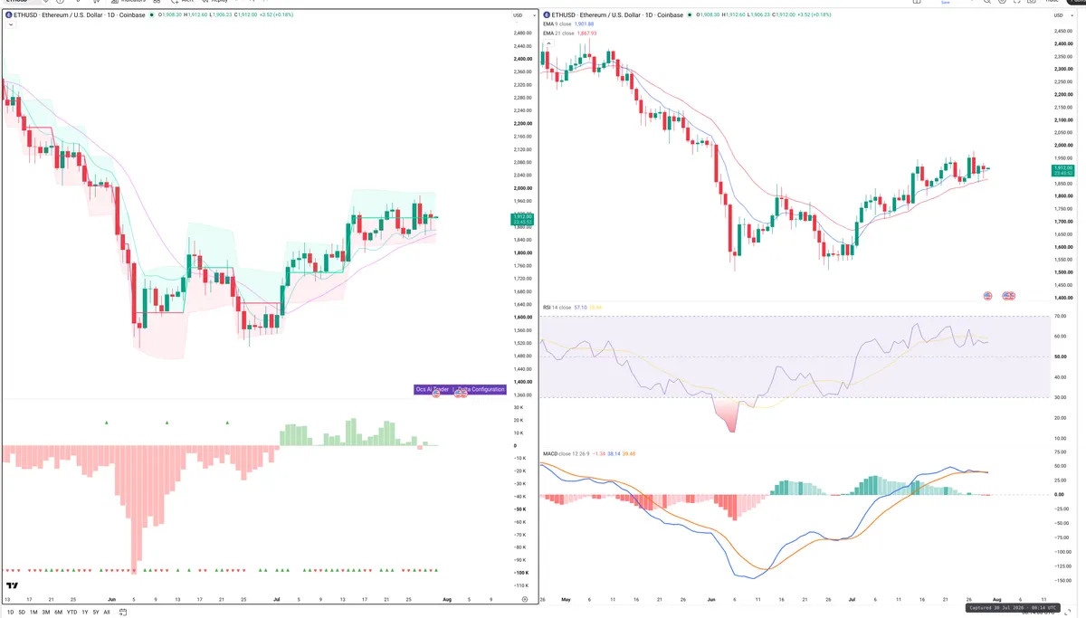 ETH — Delta + Technical