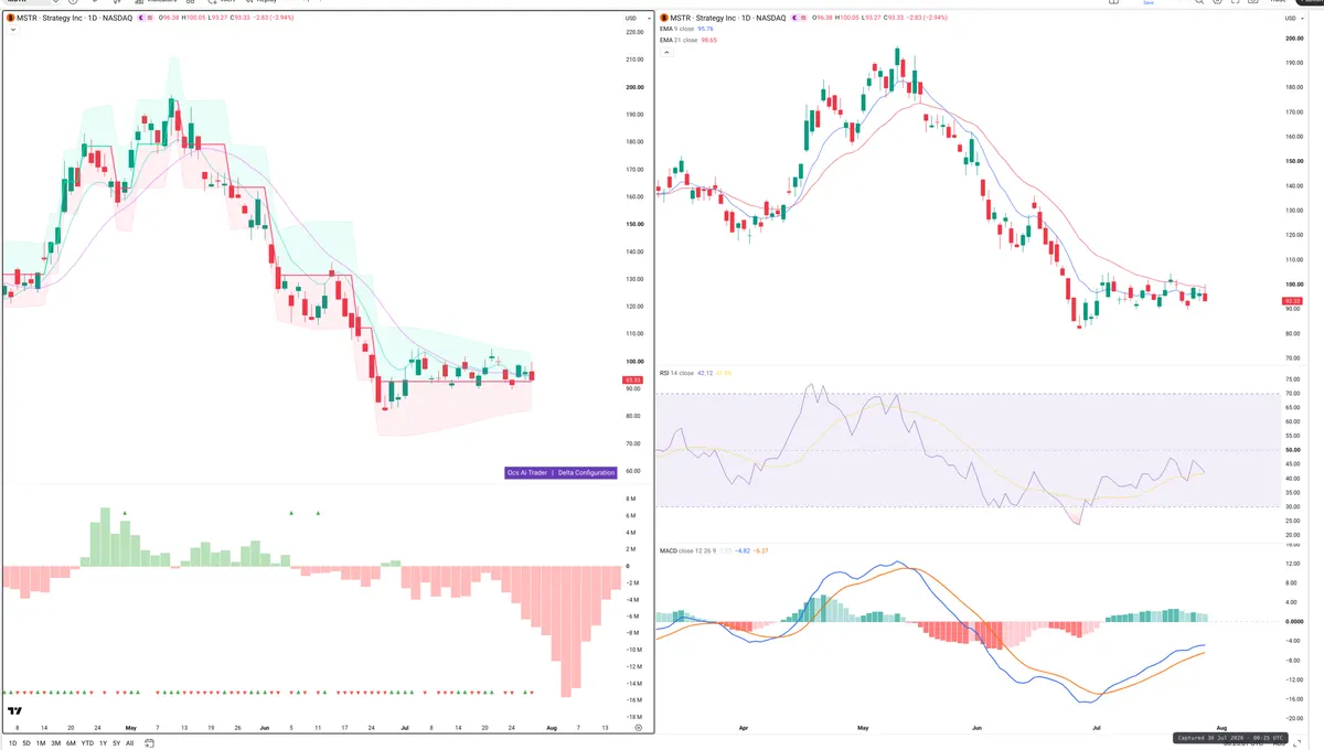 MSTR — Delta + Technical