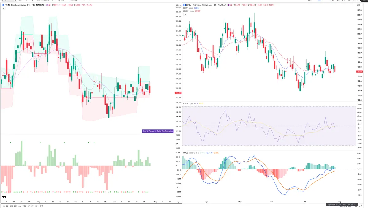 COIN — Delta + Technical