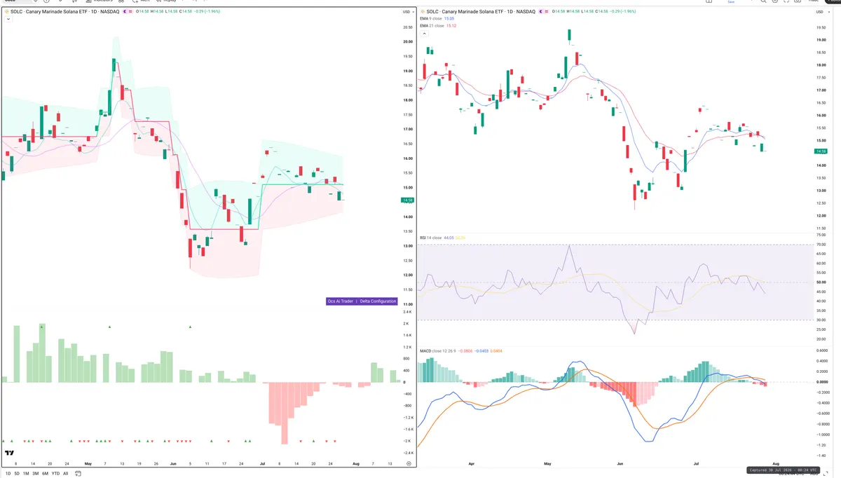 SOL — Delta + Technical