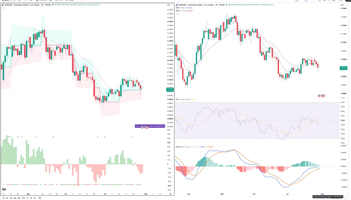 AUDUSD — Delta + Technical
